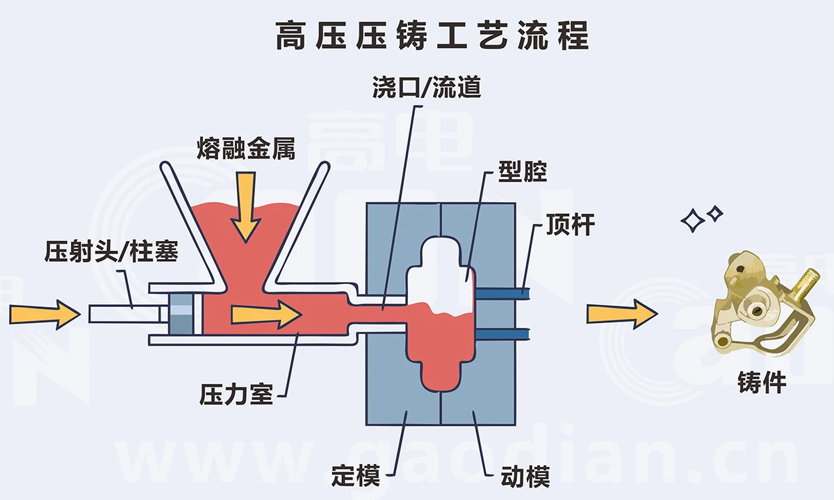 高压压铸工艺流程.webp