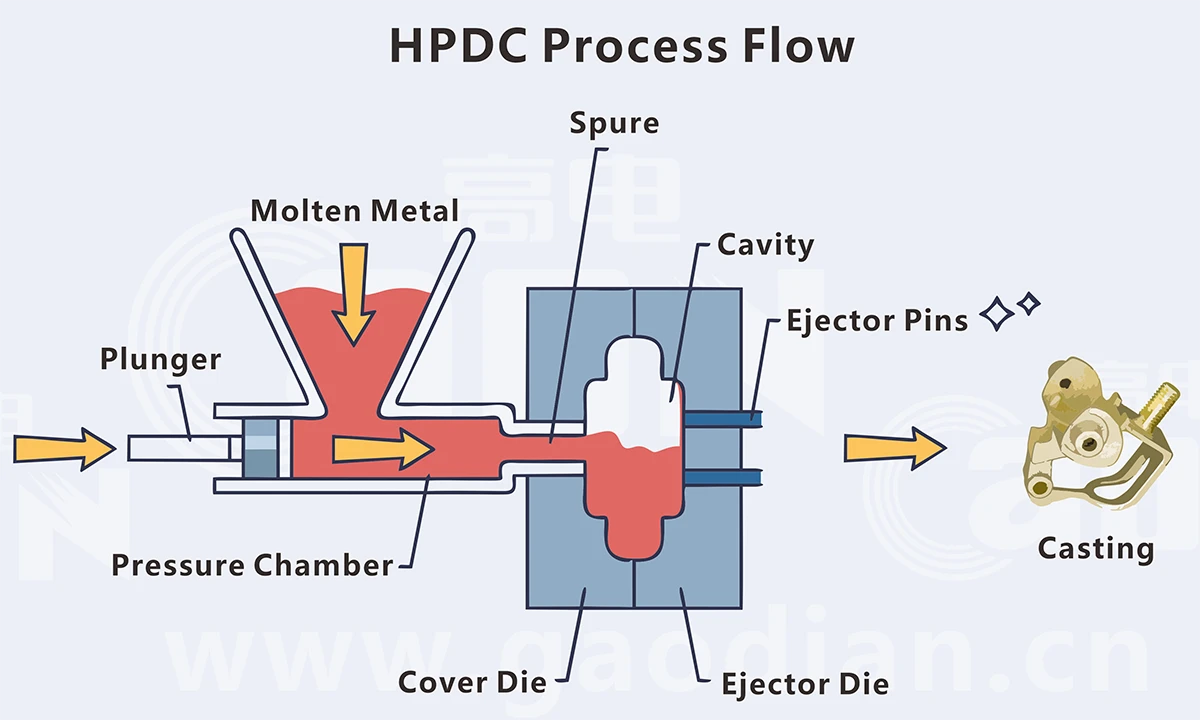 HPDC Process Flow.webp