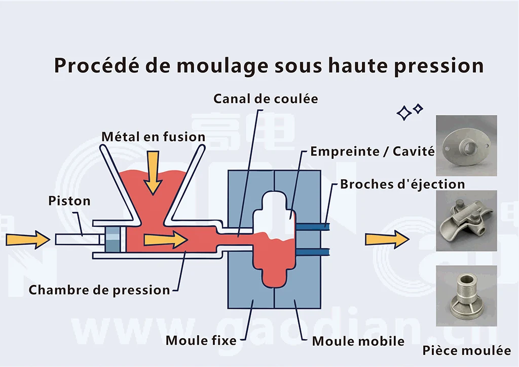 Organigramme du processus de coulée sous pression de l'aluminium.webp