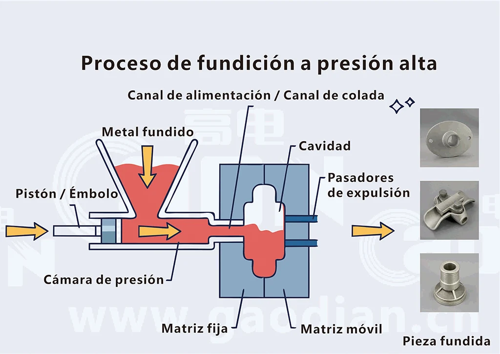 Diagramma de flujo del proceso de fundición a alta presión de aluminio.webp